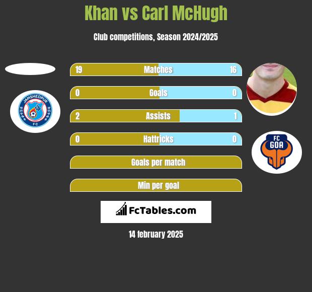 Khan vs Carl McHugh h2h player stats