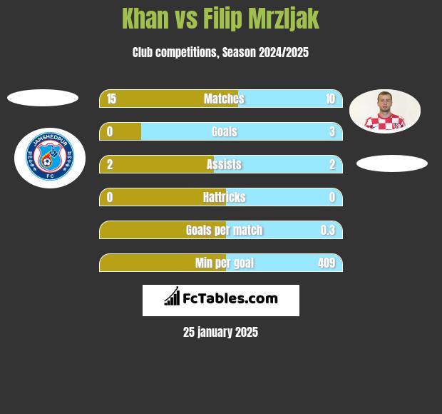 Khan vs Filip Mrzljak h2h player stats