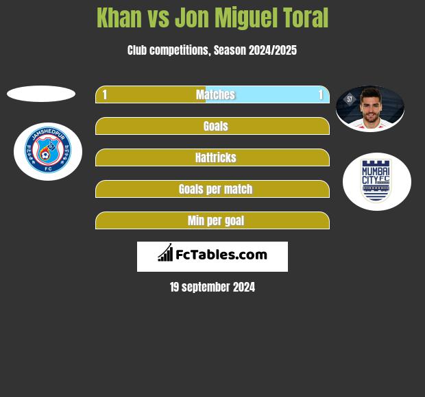 Khan vs Jon Miguel Toral h2h player stats