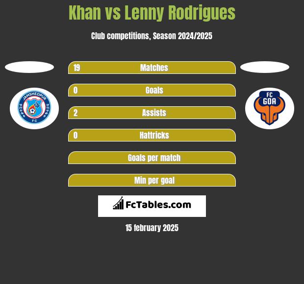 Khan vs Lenny Rodrigues h2h player stats