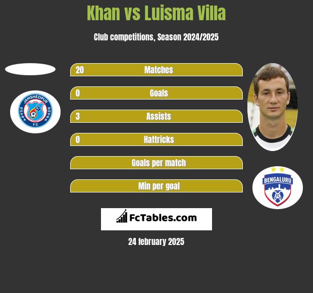 Khan vs Luisma Villa h2h player stats