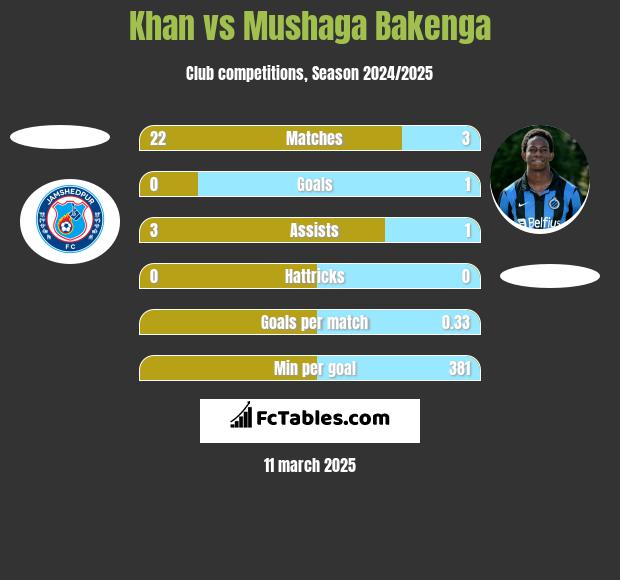 Khan vs Mushaga Bakenga h2h player stats