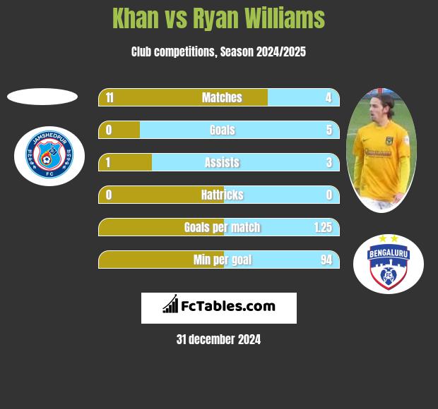 Khan vs Ryan Williams h2h player stats