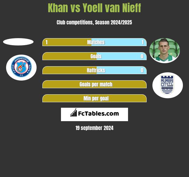 Khan vs Yoell van Nieff h2h player stats