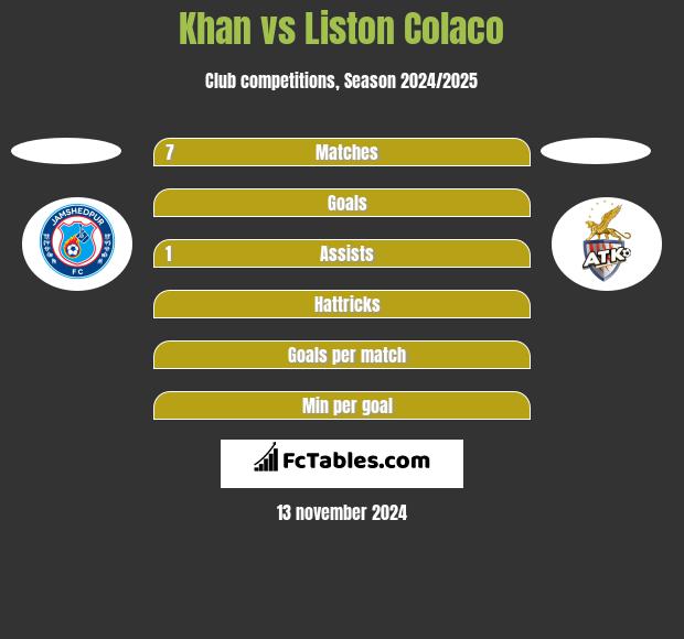 Khan vs Liston Colaco h2h player stats