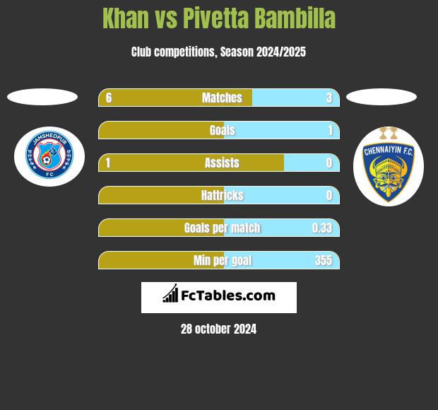 Khan vs Pivetta Bambilla h2h player stats