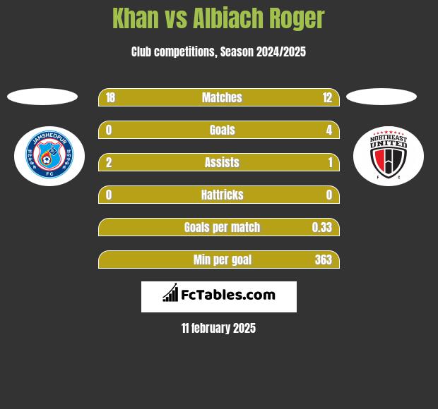 Khan vs Albiach Roger h2h player stats