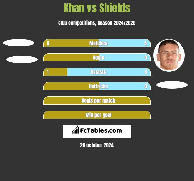 Khan vs Shields h2h player stats