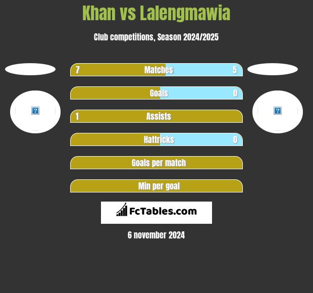 Khan vs Lalengmawia h2h player stats