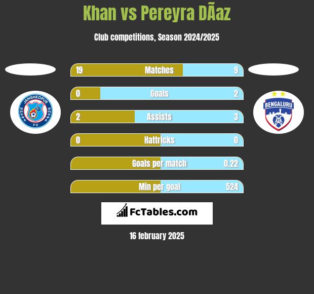 Khan vs Pereyra DÃ­az h2h player stats