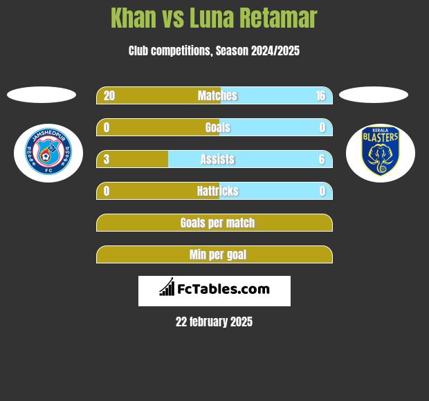 Khan vs Luna Retamar h2h player stats