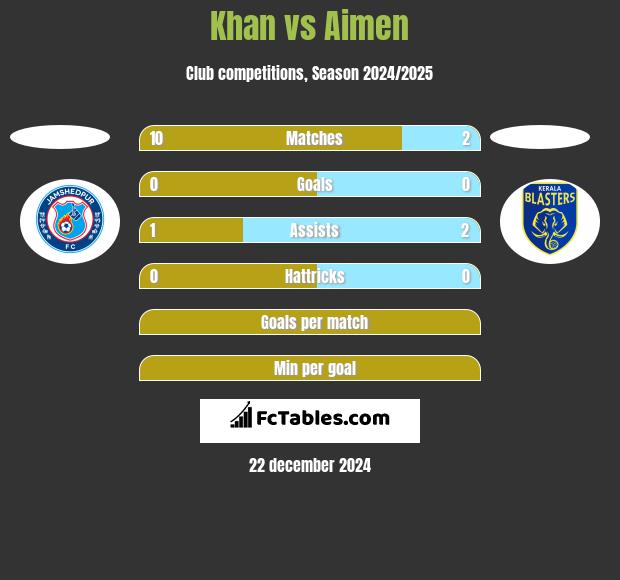 Khan vs Aimen h2h player stats