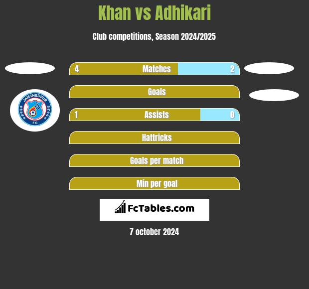 Khan vs Adhikari h2h player stats