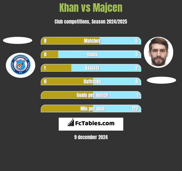 Khan vs Majcen h2h player stats