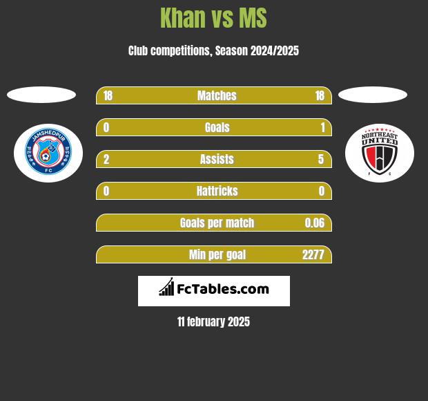 Khan vs MS h2h player stats