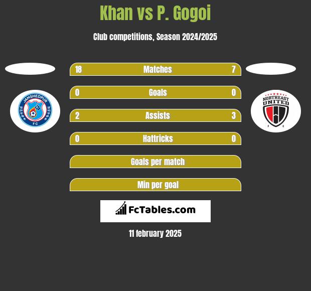 Khan vs P. Gogoi h2h player stats