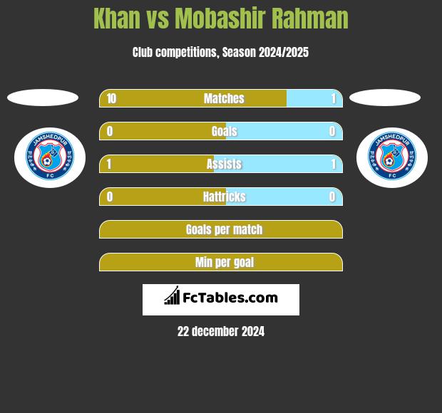 Khan vs Mobashir Rahman h2h player stats