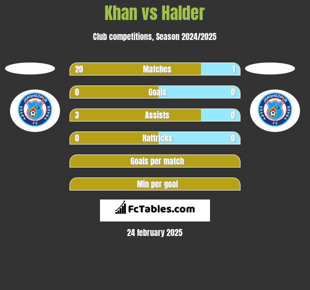 Khan vs Halder h2h player stats