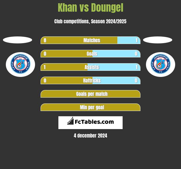 Khan vs Doungel h2h player stats