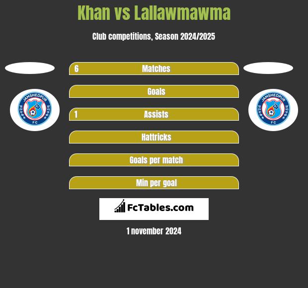 Khan vs Lallawmawma h2h player stats