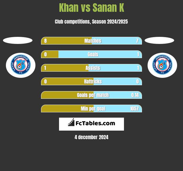 Khan vs Sanan K h2h player stats