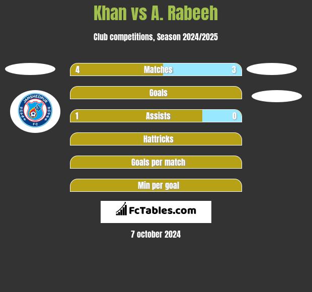 Khan vs A. Rabeeh h2h player stats