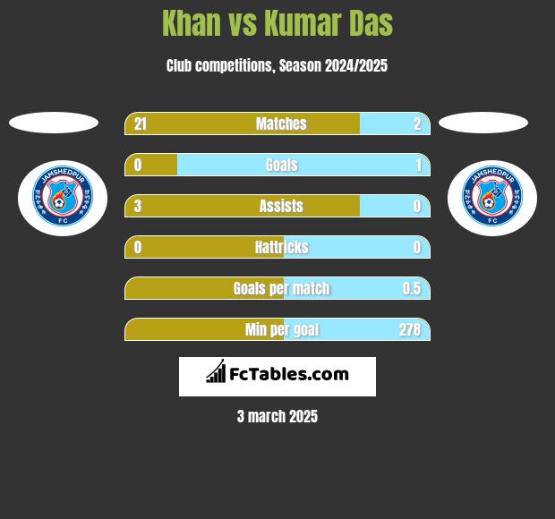 Khan vs Kumar Das h2h player stats