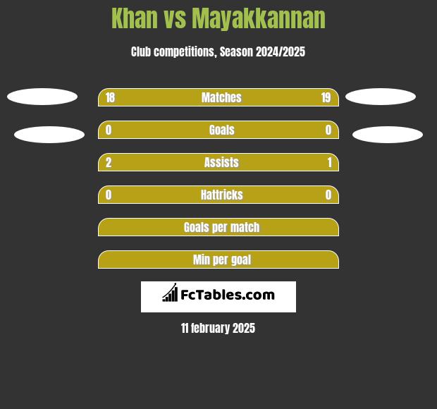 Khan vs Mayakkannan h2h player stats