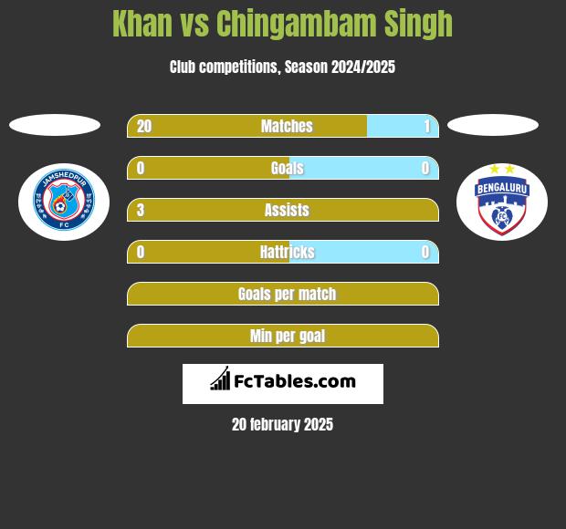 Khan vs Chingambam Singh h2h player stats