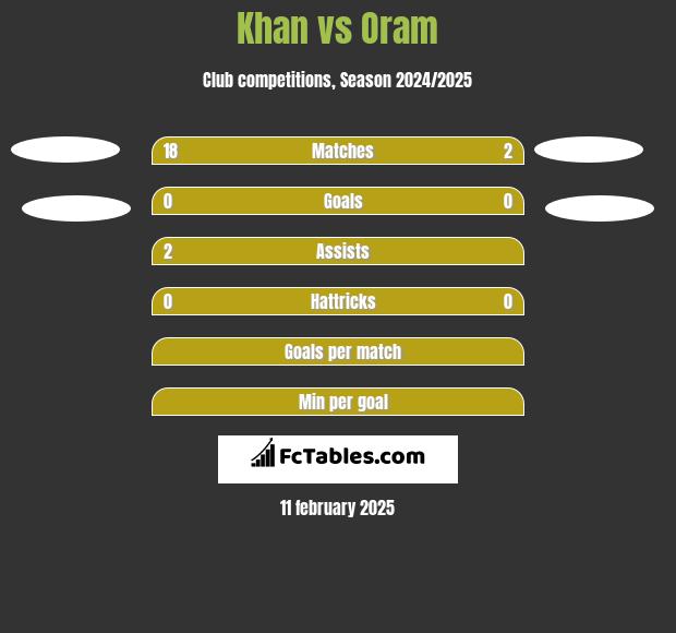 Khan vs Oram h2h player stats