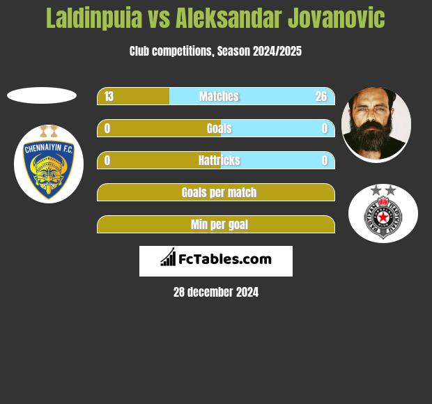 Laldinpuia vs Aleksandar Jovanovic h2h player stats