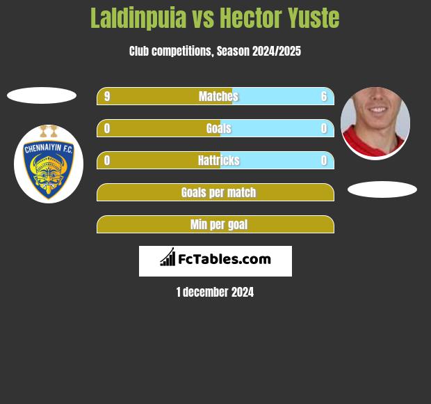 Laldinpuia vs Hector Yuste h2h player stats