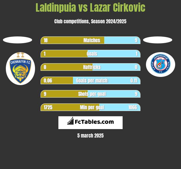 Laldinpuia vs Lazar Cirkovic h2h player stats