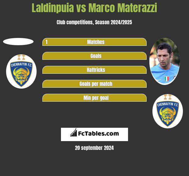 Laldinpuia vs Marco Materazzi h2h player stats