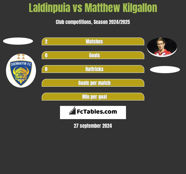 Laldinpuia vs Matthew Kilgallon h2h player stats