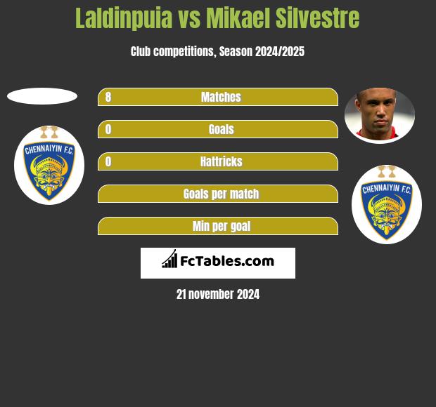 Laldinpuia vs Mikael Silvestre h2h player stats