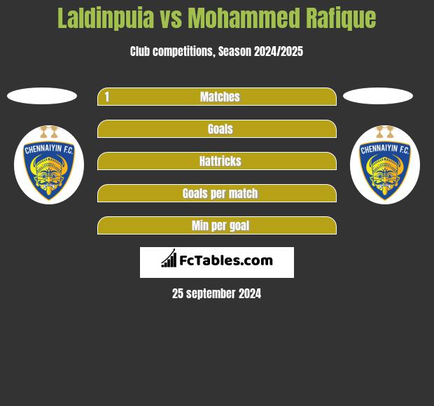 Laldinpuia vs Mohammed Rafique h2h player stats