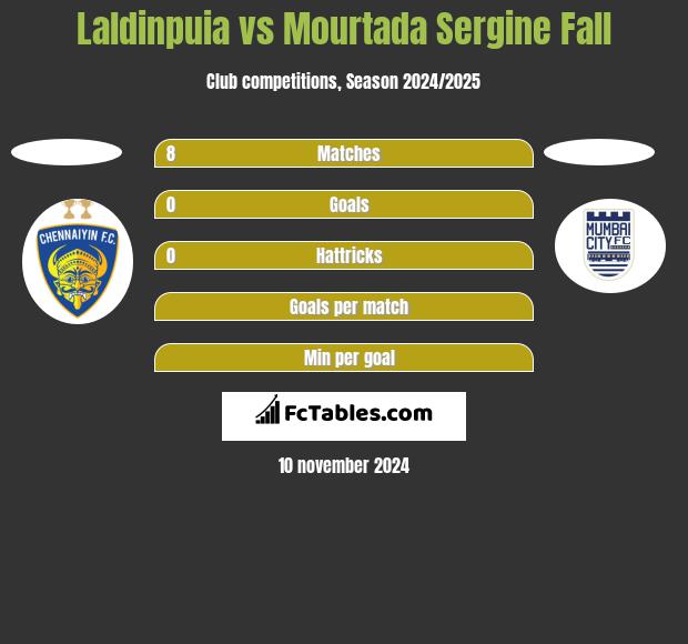 Laldinpuia vs Mourtada Sergine Fall h2h player stats