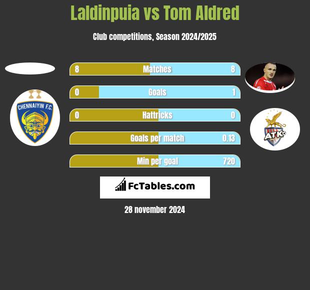 Laldinpuia vs Tom Aldred h2h player stats