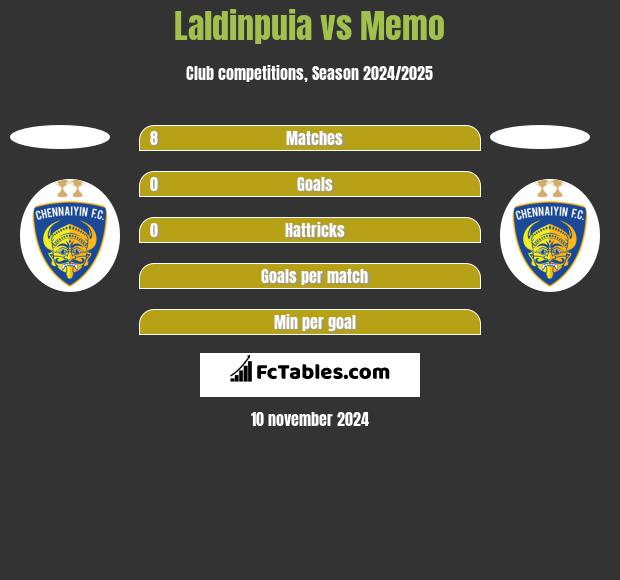 Laldinpuia vs Memo h2h player stats