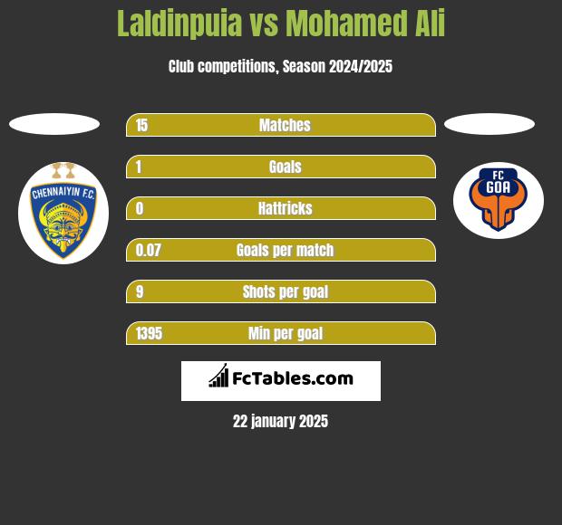 Laldinpuia vs Mohamed Ali h2h player stats