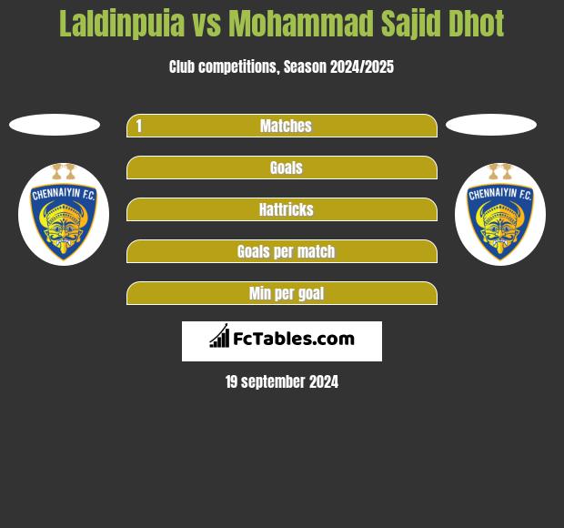 Laldinpuia vs Mohammad Sajid Dhot h2h player stats