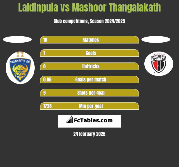 Laldinpuia vs Mashoor Thangalakath h2h player stats