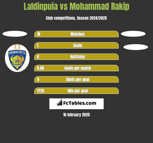 Laldinpuia vs Mohammad Rakip h2h player stats