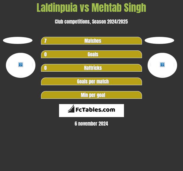 Laldinpuia vs Mehtab Singh h2h player stats