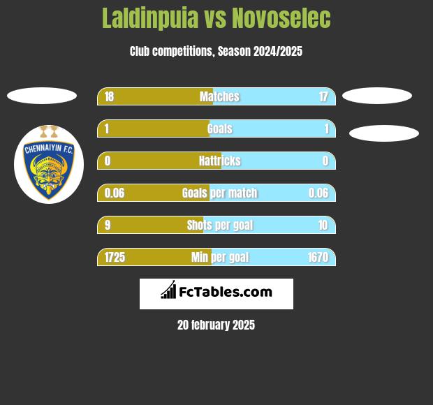 Laldinpuia vs Novoselec h2h player stats