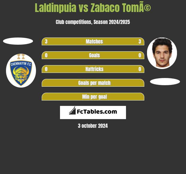 Laldinpuia vs Zabaco TomÃ© h2h player stats