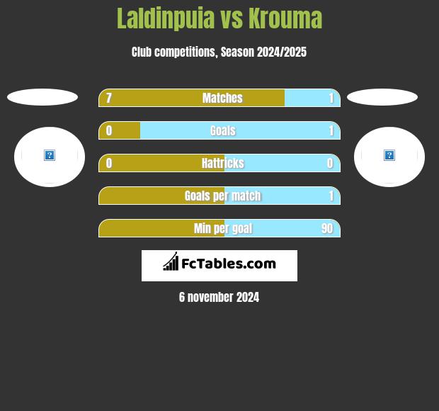 Laldinpuia vs Krouma h2h player stats