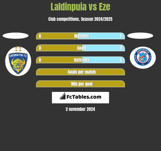 Laldinpuia vs Eze h2h player stats