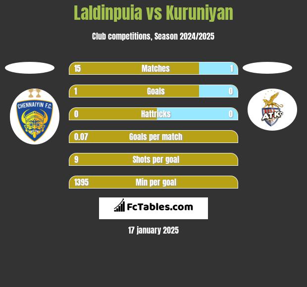 Laldinpuia vs Kuruniyan h2h player stats